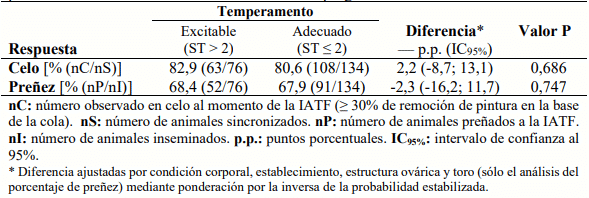 Tabla 3.11. Efecto del temperamento sobre la manifestación de celo y el porcentaje de preñez en vacas secas Bos taurus sometidas a un programa de IATF.