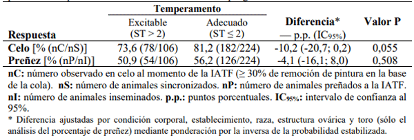 Tabla 3.9. Efecto del temperamento sobre la manifestación de celo y el porcentaje de preñez en vaquillonas Bos taurus sometidas a un programa de IATF.