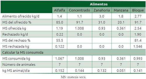 Cuadro 2.3 Resultados de la estimación del consumo de materia seca en el ejercicio del venado temazate (Mazama americana)