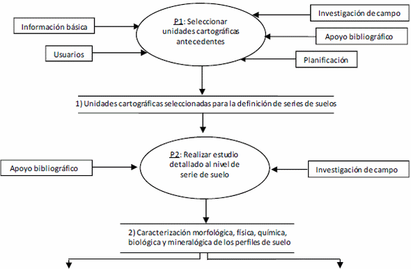 Metodología para el establecimiento de series de suelos, Altiplanicie de Maracaibo (Zulia-Venezuela) - Image 1