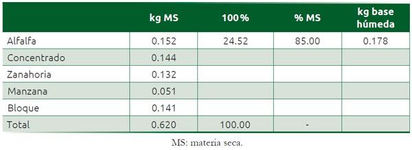 Cuadro 3.1 Cálculos necesarios para determinar la materia seca y expresar la dieta en 100 % base seca