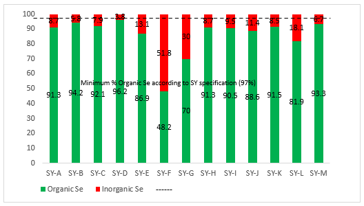 Figura 1: Especiación de Se comparada con el Se total (%) de varios productos comerciales de seleno levadura (SY)