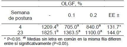 Efecto de adicionar Oligofructosa de agave en dietas de gallinas ponedoras en la producción de huevos - Image 2