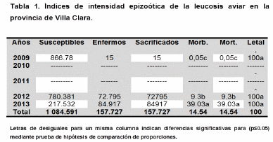 Comportamiento epizootiológico de la leucosis aviar en Villa Clara, Cuba. - Image 1