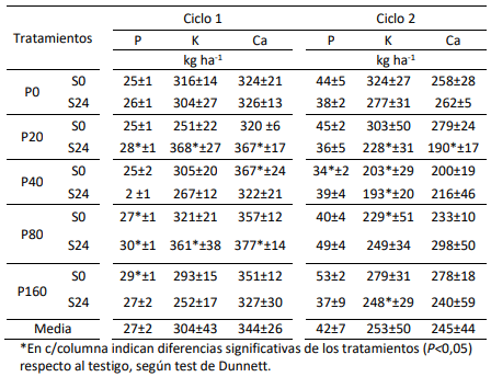 Tabla 2. Efecto de P y S sobre el contenido de P, K y Ca (kg ha-1 ) en el forraje de alfalfa. Ciclo 1 y 2.