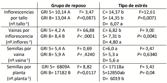 Tabla 1. Resultados del análisis de la varianza comparando el efecto de los grupos de reposo (GRI; 8 vs. 5) y los tipos de estrés ((sombreo (S) o defoliación (D) vs. testigo sin estrés (C)) sobre los componentes del rendimiento (n=3). Los resultados son los valores medios y los valores los F y P. Letras mayúsculas diferentes indican diferencias entre GRI y minúsculas, entre tipos de estrés.