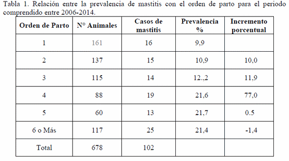 Prevalencia de mastitis clínica de acuerdo el orden de parto en un hato de especialización lechera ubicado en el trópico alto de Colombia - Image 3