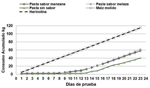 Preferencia de pastas proteicas de higuerilla con diferentes aditivos para alimentación de bovinos de engorda en Durango - Image 1