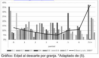 Análisis de las causas y edad al descarte de cerdas en siete granjas de la Republica Argentina - Image 2