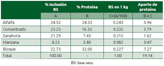 Cuadro 6.2 Resultados de los cálculos necesarios para determinar la concentración de proteína cruda de la ración de los temazates (Mazama americana)