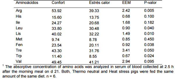 Efecto del estrés por calor en la digestión, absorción y metabolismo de aminoácidos en cerdos - Image 8