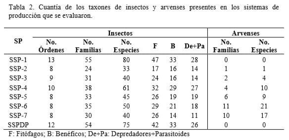 Interrelación de indicadores del manejo-fitosanidad-conservación de recursos forrajeros en sistemas silvopastoriles cubanos - Image 3