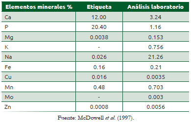 Cuadro 42.2 Concentración de minerales en una sal mineralizada comercial