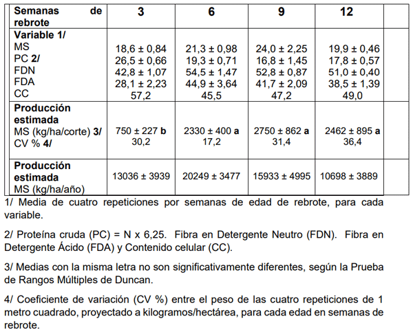CUADRO 1. Porcentajes de Materia Seca (MS), Proteína Cruda (PC), Fibra en Detergente Neutro (FDN), Fibra en Detergente Ácido (FDA), Contenido Celular (CC) y estimados de producción de Materia Seca (MS) por hectárea por corte y por año en el forraje de Arachis pintoi, a cuatro edades de rebrote en suelos fértiles del Valle del Cauca en Colombia.