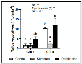 Figura 1. Densidad de tallos vegetativos (n°.planta-1 ) asociada al efecto de los grupos de reposo (GRI) y los tipos de estrés (E) (n=3). * P< 0,05.
