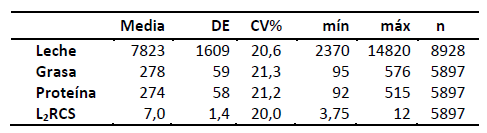 Tabla 2. Descripción estadística: media, desvío estándar (DE), coeficiente de variación por ciento (CV%), máximo, mínimo y tamaño de muestra (n) para los caracteres evaluados.