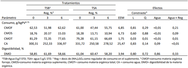Tabla 1. Efecto de la calidad del agua y distintas dosis de regulador de consumo en el suplemento sobre el consumo y digestibilidad.