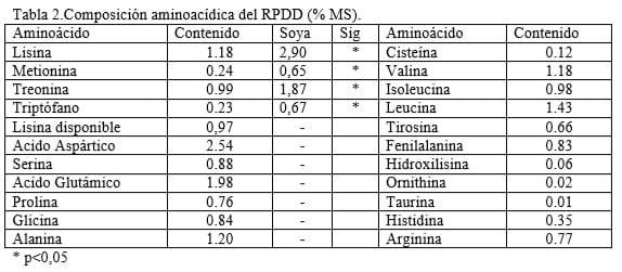 Evaluación del residual proteico de destilería deshidratado (RPDD) en Costa Rica. I Parte: características químicas y biológicas - Image 2