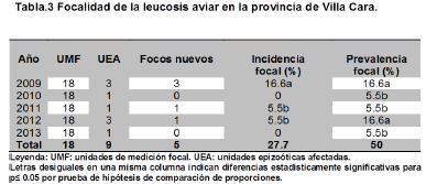 Comportamiento epizootiológico de la leucosis aviar en Villa Clara, Cuba. - Image 3