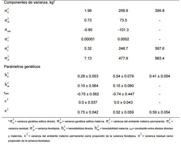 Estimación de parámetros genéticos de características de crecimiento de la población brangus rojo mexicana de registro - Image 4
