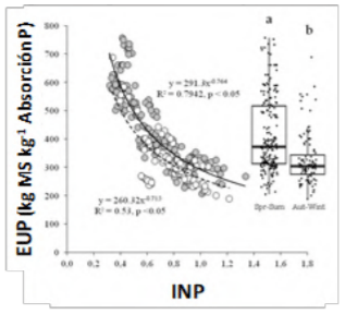 Figura 1. Efecto de la roca fosfórica (RF) y superfosfato triple (SFT) sobre el índice de nutrición de de fósforo (b) y la eficiencia de utilización de fósforo en praderas permanentes (n = 3, ± error estándar).