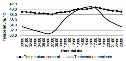 Concentración sérica de aminoácidos en cerdos expuestos a condiciones variables de estrés por calor - Image 1