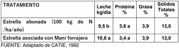 CUADRO 1. Efecto de dos tipos de pasturas evaluadas sobre la producción diaria y composición de la leche ordeñada. Turrialba, Costa Rica.