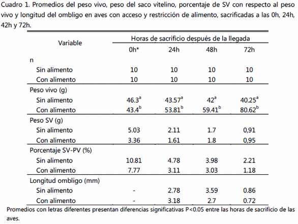 Efecto del consumo de alimento en harina durante las primeras horas De vida del pollo de engorda sobre el saco vitelino - Image 4