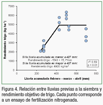Propuestas de ajuste de la fertilización nitrogenada del trigo según datos pluviométricos previos a la siembra - Image 6