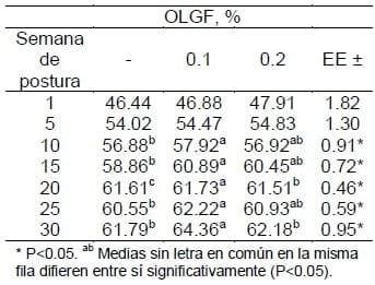 Efecto de adicionar Oligofructosa de agave en dietas de gallinas ponedoras en la producción de huevos - Image 1