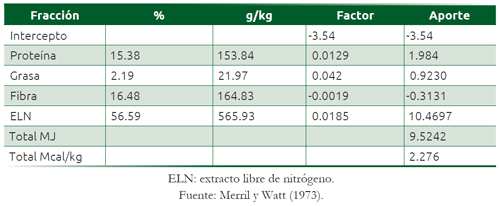 Cuadro 10.4 Estimación de EM basada en la composición química del alimento para equinos