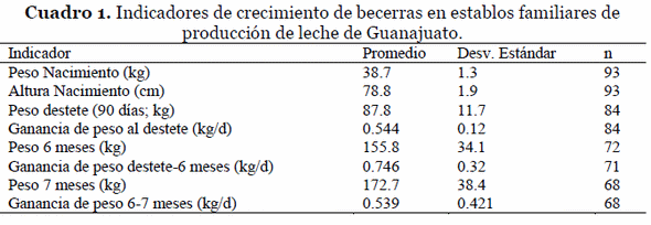Peso corporal al nacimiento y al destete de becerras y su relación con el crecimiento hasta los 7 meses, en sistemas familiares de producción de leche - Image 1