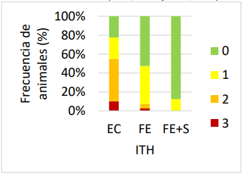 Figura 1. Frecuencia de animales sin jadeo (0), con jadeo leve (1), moderado (2) y severo (3) de novillitos en distintos modelos de engorde intensivo en presencia de ITH> 76.