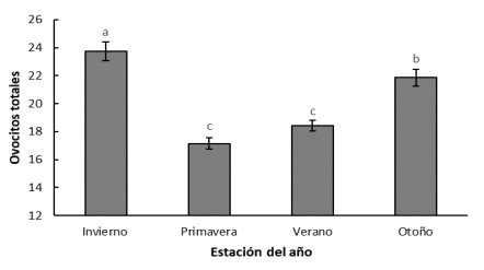 Figura 1. Ovocitos totales (media ± SEM) recolectados por vaca vía OPU en vacas Holstein (n = 5432) durante las cuatro estaciones del año. a, b, c = letras diferentes indican diferencia estadística (P < 0.05).