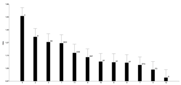Figura 1. Peso de materia seca acumulada (PMSA) promedio en gramos para las FMH (1-10) y dos cultivares testigos (11 y 12) y desvío estándar. Letras distintas indican diferencias significativas (P< 0,05)