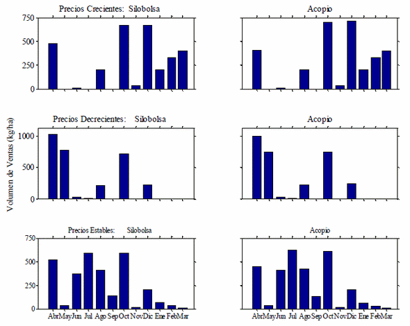 Almacenaje de Soja en Silobolsa: Evaluación Económica y Distribución Óptima de Ventas - Image 14