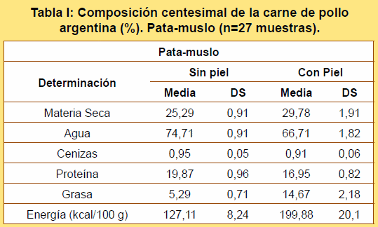 Determinación de la Composición Nutricional de la Carne de Pollo Argentina - Image 1