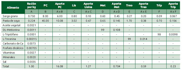 Cuadro 9.2 Resultados de contenido de proteína y aminoácidos (90 % MS) de dietas para cerdos