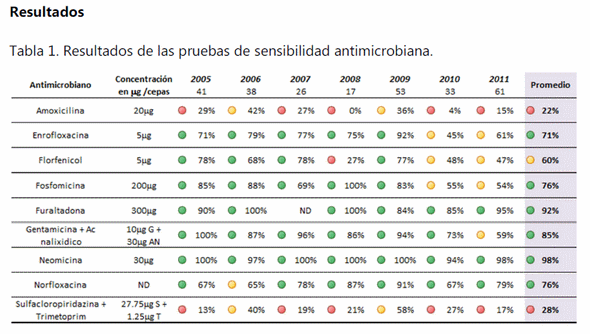 Análisis de los resultados de sensibilidad antimicrobiana realizados en escherichia coli de aves de méxico durante el periodo 2005 a 2011. - Image 1