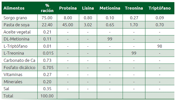 Cuadro 9.1 Ingredientes y contenido de proteína y aminoácidos de dietas para cerdos