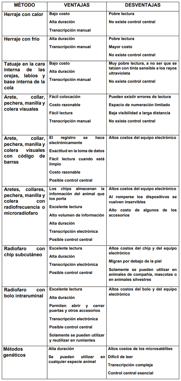 CUADRO 3. Comparación de los métodos comerciales actuales para la identificación de los animales domésticos, de compañía y silvestres