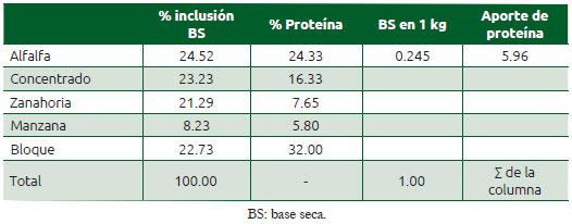 Cuadro 6.1 Cálculos necesarios para determinar la concentración de proteína cruda de la ración ofrecida a los temazates (Mazama americana)