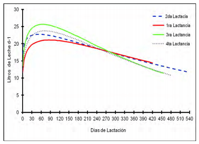 Caracterización de la curva de lactancia en vacas holstein en el noreste de méxico - Image 1
