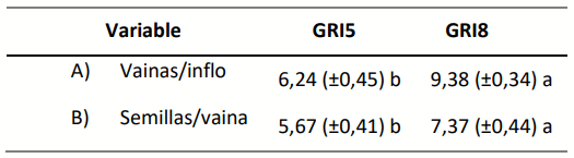Tabla 1. Número de vainas por inflorescencia (vainas/inflor.) y de semillas por vaina (semillas/vainas) en dos grupos de reposo invernal (GRI 5 y GRI 8). Se muestran valores promedios junto a su error estándar (EE). Para cada variable, letras distintas indican diferencias significativas (primero ANOVA, luego Tukey’s test: P value < 0.05).