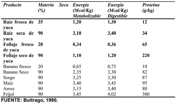 CUADRO 2. Comparación del potencial energético y proteínico de diferentes materias primas en suplementación para el ganado bovino.