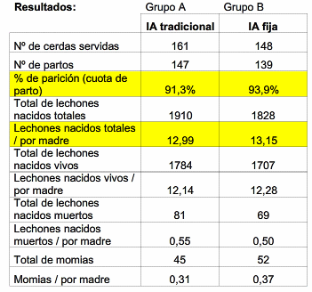Comparación de dos protocolos de detección de celo y de inseminación artificial en una granja de producción porcina - Image 1