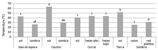 Figura 1: Temperaturas (media ± EEM; °C) según tipo de superficie al sol o a la sombra. Medias seguidas de letras distintas muestran diferencias significativas (P< 0,05).