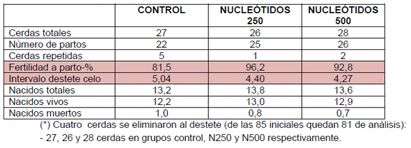 Evaluación de la eficacia de un aporte de Nucleótidos Específicos de cerdo en alimento balanceado de cerdas reproductoras desde el día 7 antes del parto y hasta el destete de los lechones - Image 5