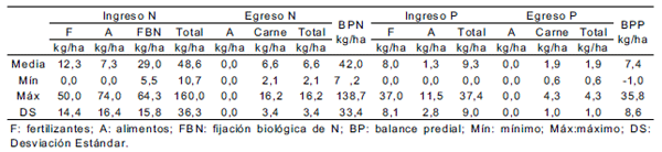Balances de nitrógeno y fósforo en sistemas ganaderos del Uruguay. - Image 1