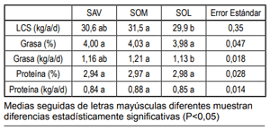Cuadro 2. Variables productivas: leche corregida por sólidos (LCS) y concentración y producción de grasa y proteína según medida de mitigación (SAV, SOM, SOL) (Román et al., 2017)
